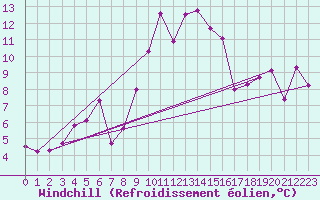 Courbe du refroidissement olien pour Cape Spartivento