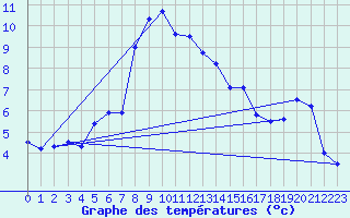 Courbe de tempratures pour Grossenzersdorf