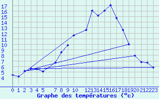 Courbe de tempratures pour Vitigudino