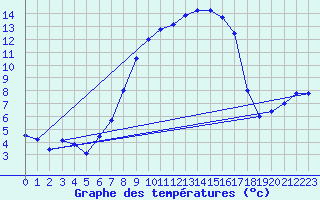 Courbe de tempratures pour Melle (Be)