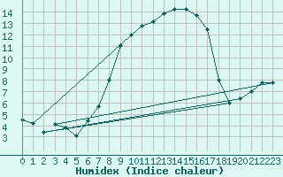 Courbe de l'humidex pour Melle (Be)