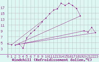 Courbe du refroidissement olien pour Bad Lippspringe