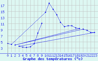 Courbe de tempratures pour Salines (And)