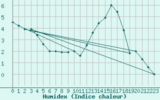 Courbe de l'humidex pour Annecy (74)