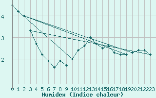 Courbe de l'humidex pour Luxeuil (70)