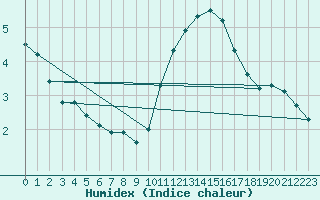 Courbe de l'humidex pour Lige Bierset (Be)