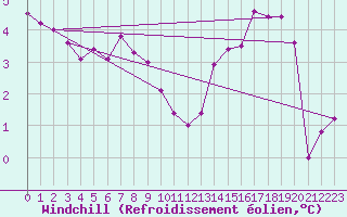 Courbe du refroidissement olien pour Hvide Sande