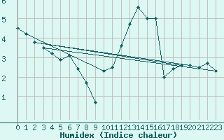 Courbe de l'humidex pour Izegem (Be)