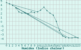 Courbe de l'humidex pour Kroppefjaell-Granan