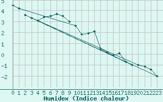 Courbe de l'humidex pour Brocken