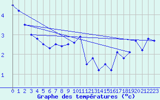 Courbe de tempratures pour Myken