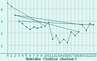 Courbe de l'humidex pour Myken