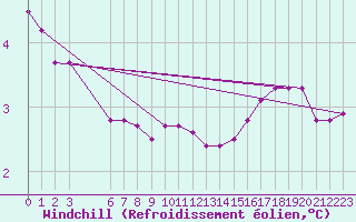 Courbe du refroidissement olien pour Strommingsbadan