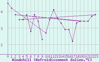 Courbe du refroidissement olien pour Elsenborn (Be)