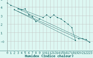 Courbe de l'humidex pour Feldberg-Schwarzwald (All)