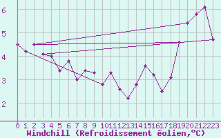 Courbe du refroidissement olien pour Vestmannaeyjabr
