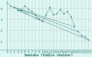 Courbe de l'humidex pour Chteau-Chinon (58)