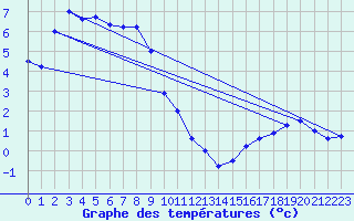 Courbe de tempratures pour Ineu Mountain