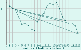 Courbe de l'humidex pour Haegen (67)