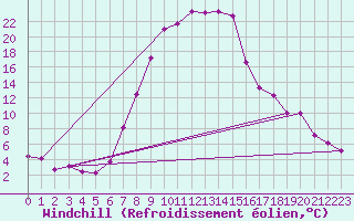 Courbe du refroidissement olien pour Tirgu Jiu