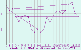 Courbe du refroidissement olien pour Neuville-de-Poitou (86)