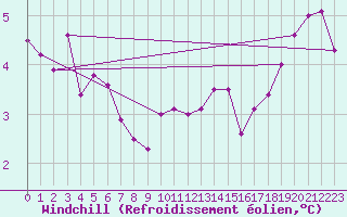 Courbe du refroidissement olien pour Abbeville (80)