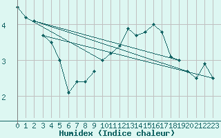 Courbe de l'humidex pour Strasbourg (67)