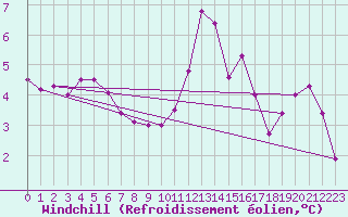 Courbe du refroidissement olien pour Metz-Nancy-Lorraine (57)