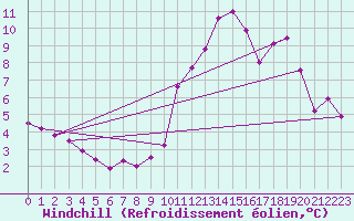 Courbe du refroidissement olien pour Saint-Quentin (02)