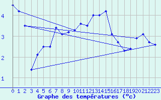 Courbe de tempratures pour Deidenberg (Be)