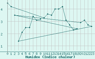 Courbe de l'humidex pour Deidenberg (Be)