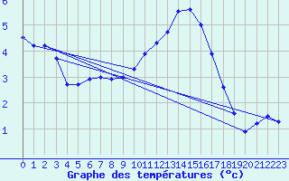Courbe de tempratures pour Gourdon (46)