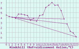 Courbe du refroidissement olien pour Avord (18)