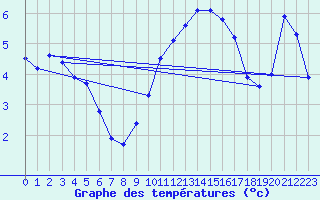 Courbe de tempratures pour Evionnaz