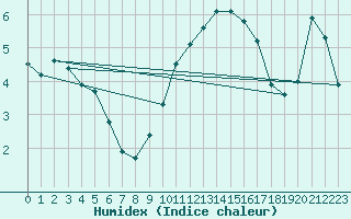 Courbe de l'humidex pour Evionnaz