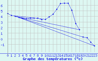 Courbe de tempratures pour Brigueuil (16)