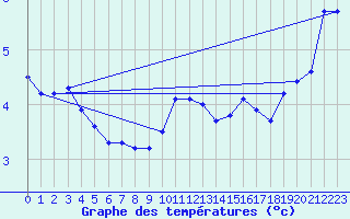 Courbe de tempratures pour Herserange (54)