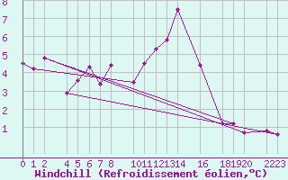Courbe du refroidissement olien pour Port Aine
