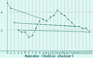 Courbe de l'humidex pour Quickborn