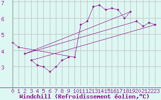 Courbe du refroidissement olien pour Lassnitzhoehe