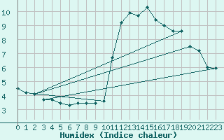 Courbe de l'humidex pour Montmlian (73)