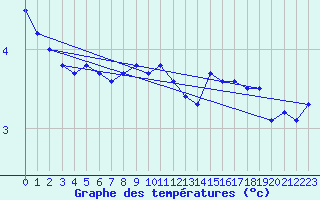 Courbe de tempratures pour Moca-Croce (2A)