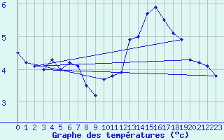 Courbe de tempratures pour Corvatsch