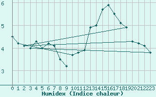 Courbe de l'humidex pour Corvatsch