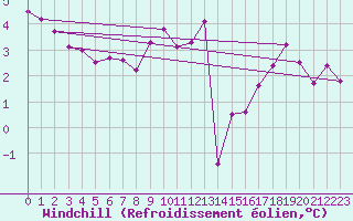 Courbe du refroidissement olien pour Avord (18)