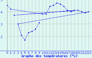 Courbe de tempratures pour Cap Gris-Nez (62)