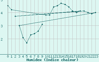 Courbe de l'humidex pour Cap Gris-Nez (62)