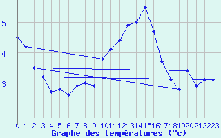 Courbe de tempratures pour Corvatsch