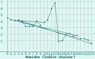 Courbe de l'humidex pour Weiden