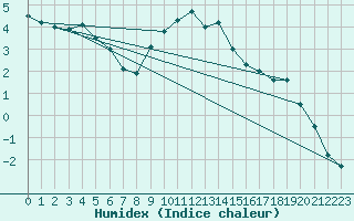 Courbe de l'humidex pour Oberhaching-Laufzorn